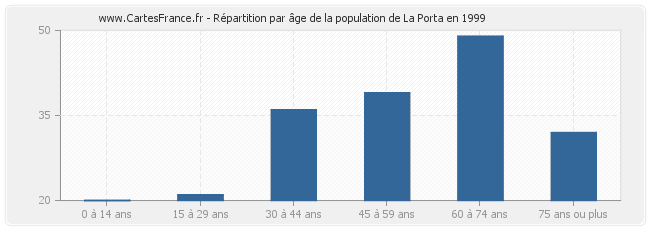 Répartition par âge de la population de La Porta en 1999